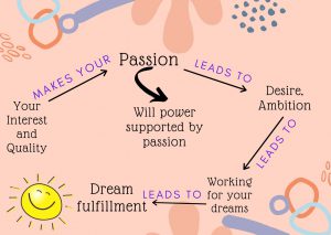 will power connection to passion and 8 tips to increase will power