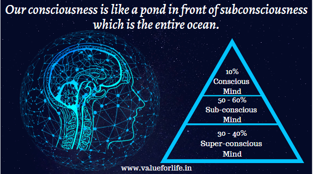 conscious, subconscious and super-conscious mind